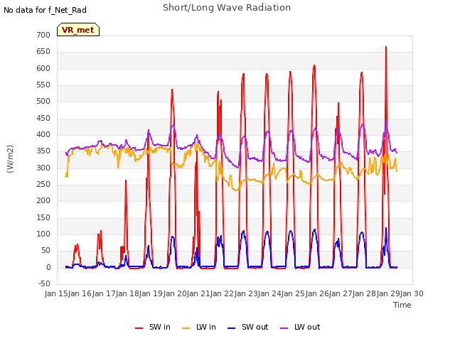 plot of Short/Long Wave Radiation