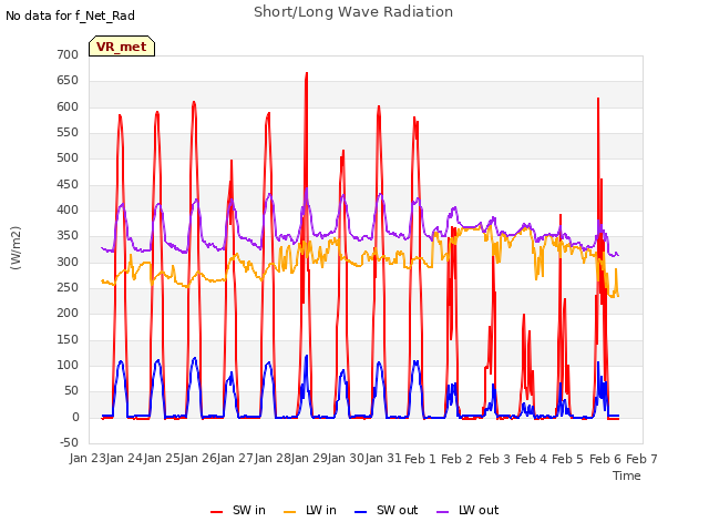 plot of Short/Long Wave Radiation