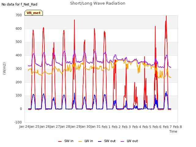 plot of Short/Long Wave Radiation