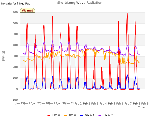 plot of Short/Long Wave Radiation