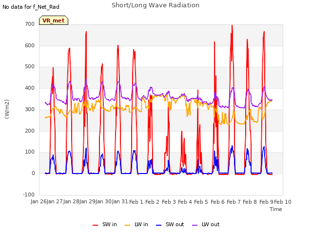 plot of Short/Long Wave Radiation