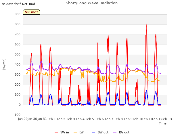 plot of Short/Long Wave Radiation