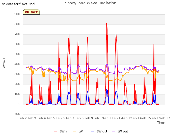 plot of Short/Long Wave Radiation