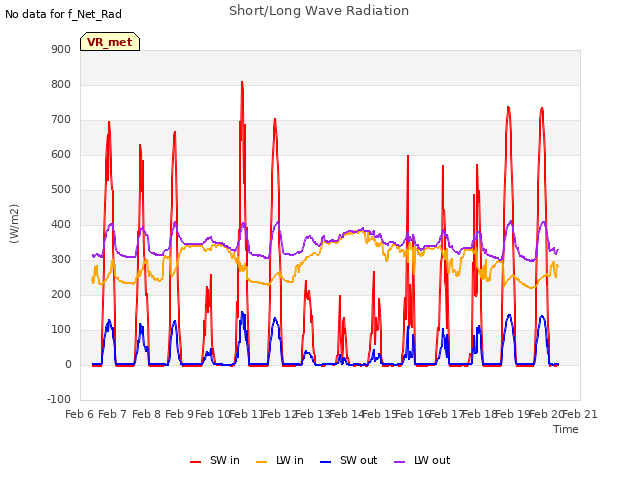 plot of Short/Long Wave Radiation