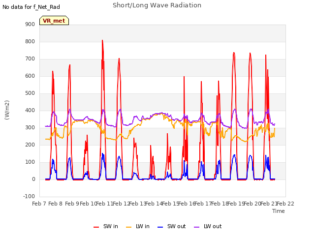 plot of Short/Long Wave Radiation