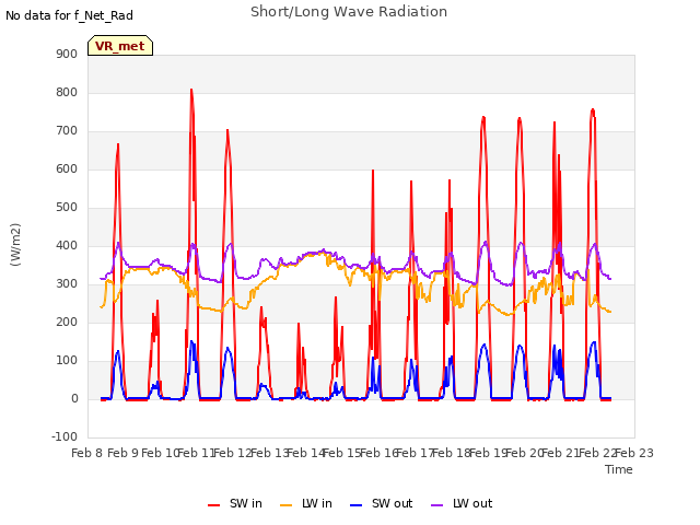 plot of Short/Long Wave Radiation