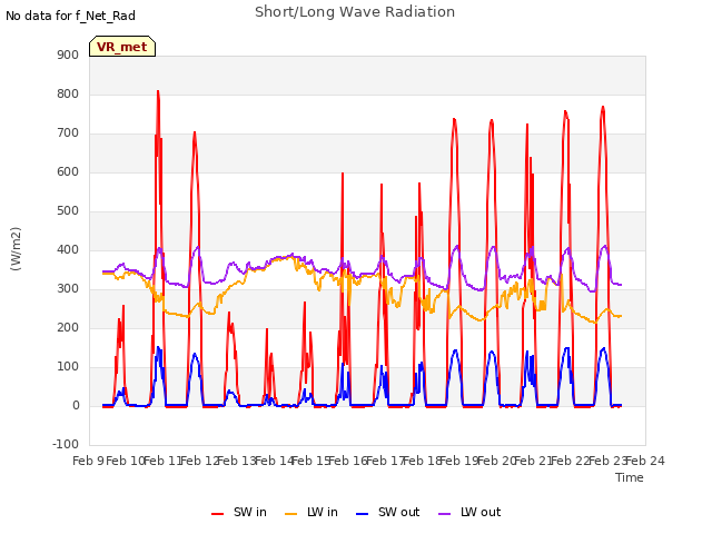 plot of Short/Long Wave Radiation