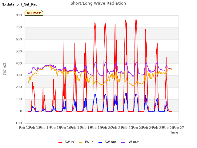 plot of Short/Long Wave Radiation