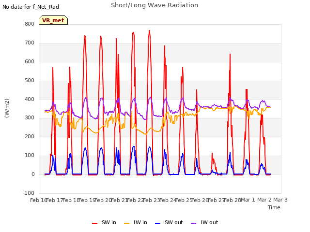 plot of Short/Long Wave Radiation