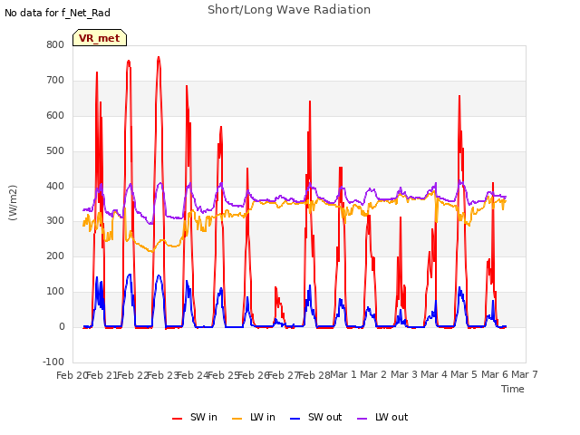 plot of Short/Long Wave Radiation