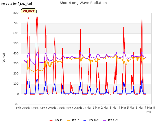 plot of Short/Long Wave Radiation