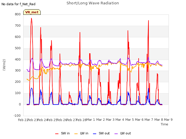 plot of Short/Long Wave Radiation