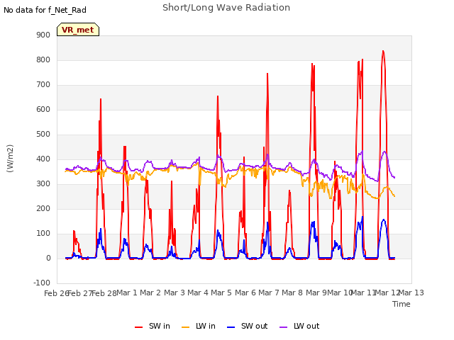 plot of Short/Long Wave Radiation