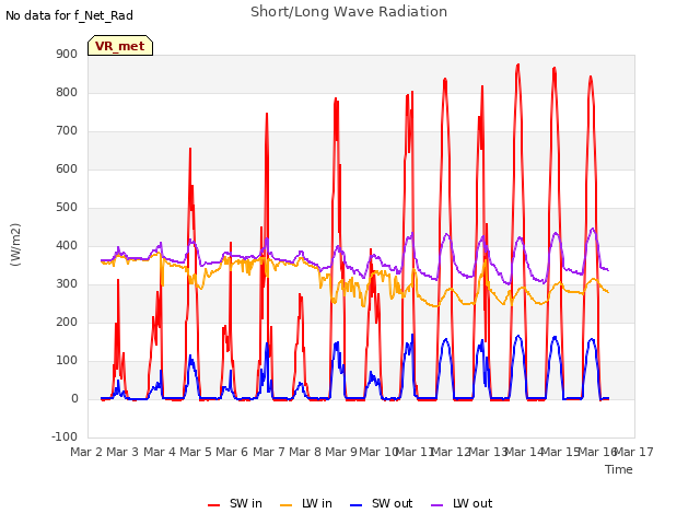 plot of Short/Long Wave Radiation