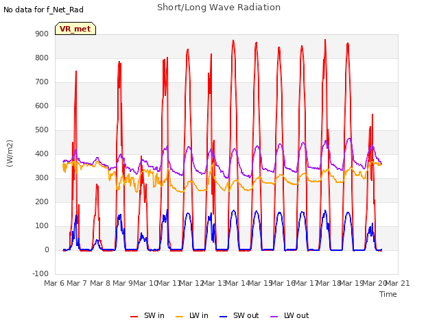 plot of Short/Long Wave Radiation