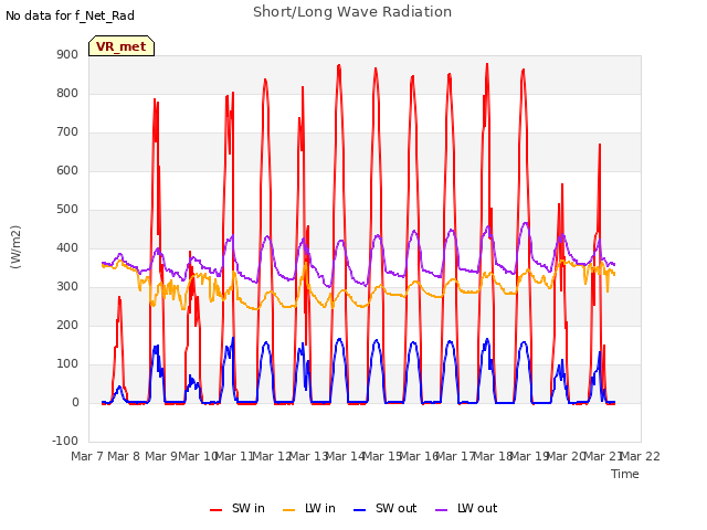 plot of Short/Long Wave Radiation