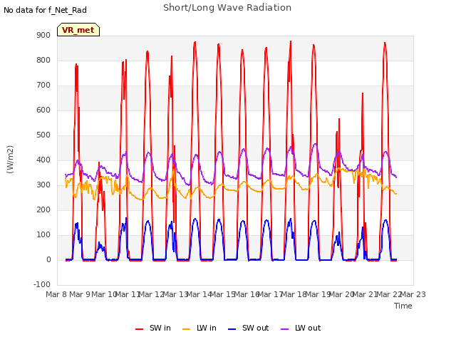 plot of Short/Long Wave Radiation