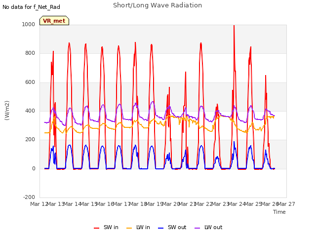 plot of Short/Long Wave Radiation