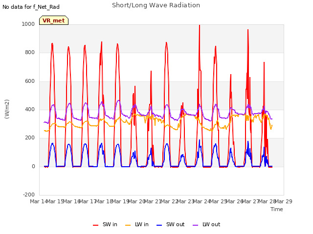 plot of Short/Long Wave Radiation