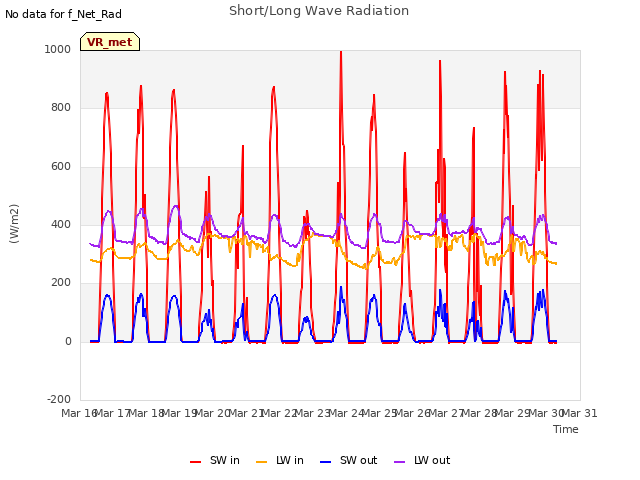 plot of Short/Long Wave Radiation