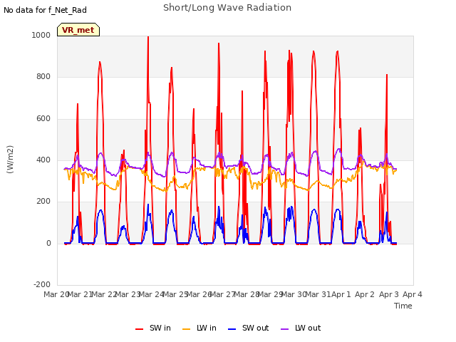 plot of Short/Long Wave Radiation