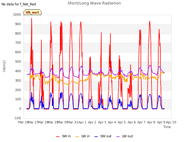 plot of Short/Long Wave Radiation