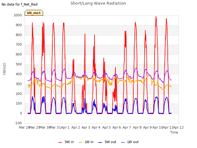 plot of Short/Long Wave Radiation