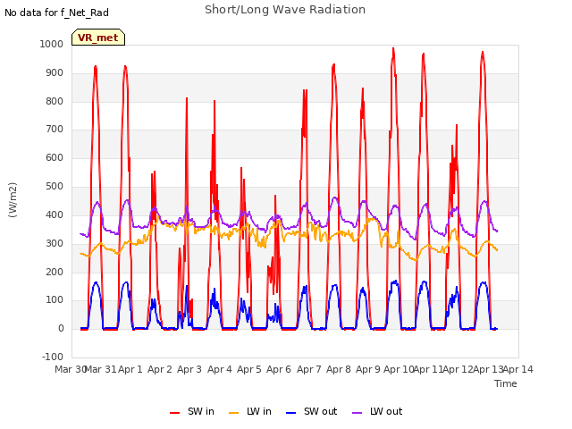 plot of Short/Long Wave Radiation