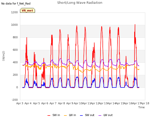 plot of Short/Long Wave Radiation