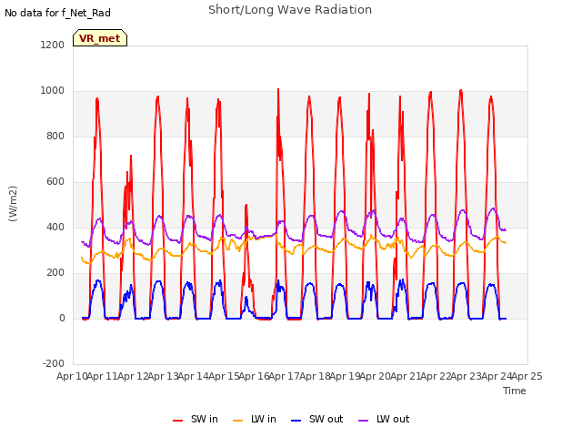 plot of Short/Long Wave Radiation