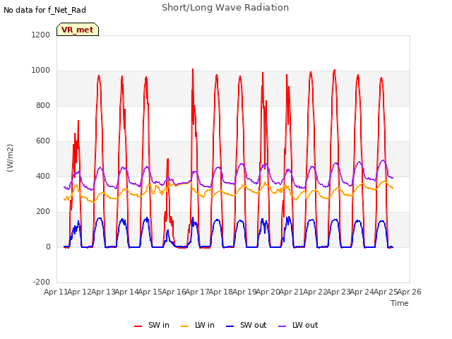 plot of Short/Long Wave Radiation