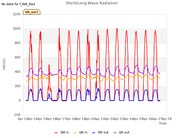 plot of Short/Long Wave Radiation