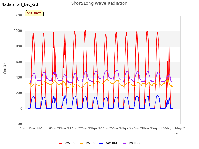 plot of Short/Long Wave Radiation