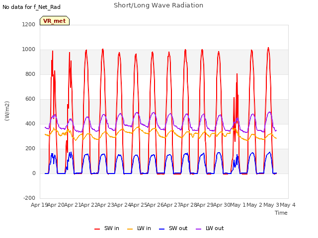 plot of Short/Long Wave Radiation