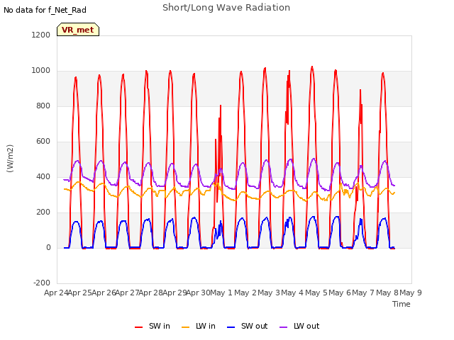 plot of Short/Long Wave Radiation