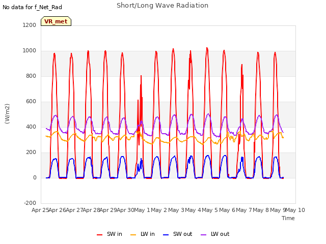 plot of Short/Long Wave Radiation