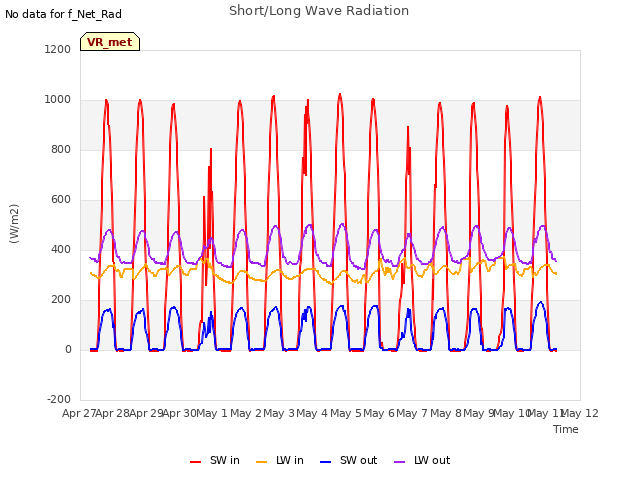 plot of Short/Long Wave Radiation