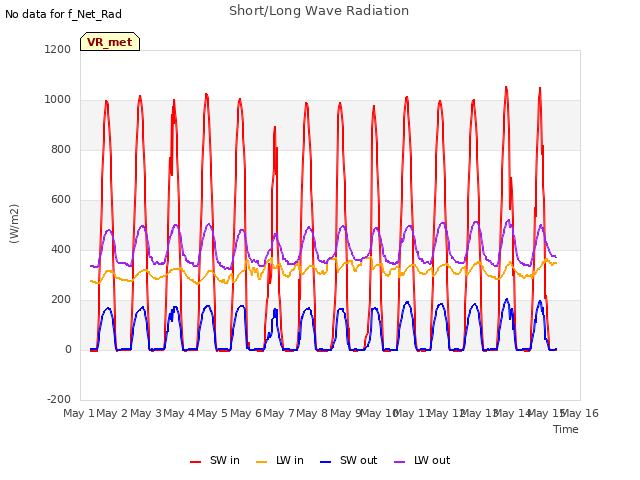 plot of Short/Long Wave Radiation