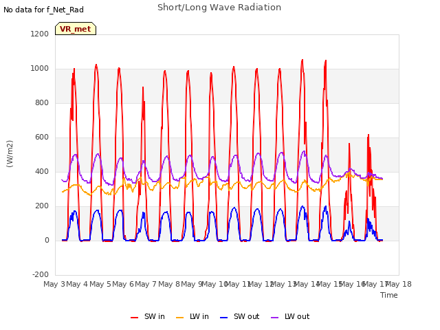 plot of Short/Long Wave Radiation