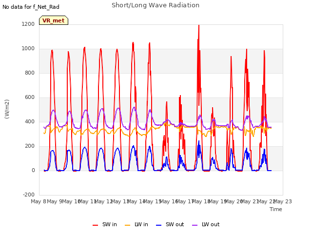 plot of Short/Long Wave Radiation