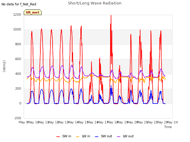 plot of Short/Long Wave Radiation