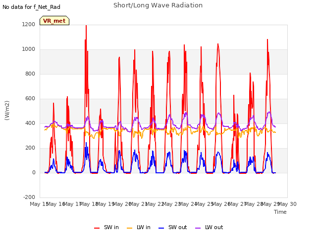 plot of Short/Long Wave Radiation