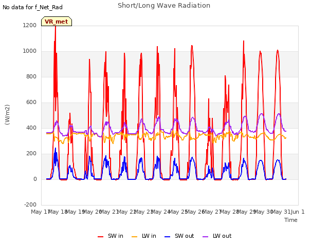 plot of Short/Long Wave Radiation