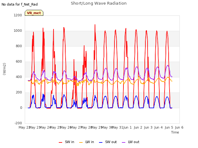 plot of Short/Long Wave Radiation