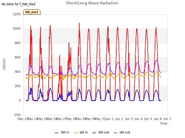 plot of Short/Long Wave Radiation