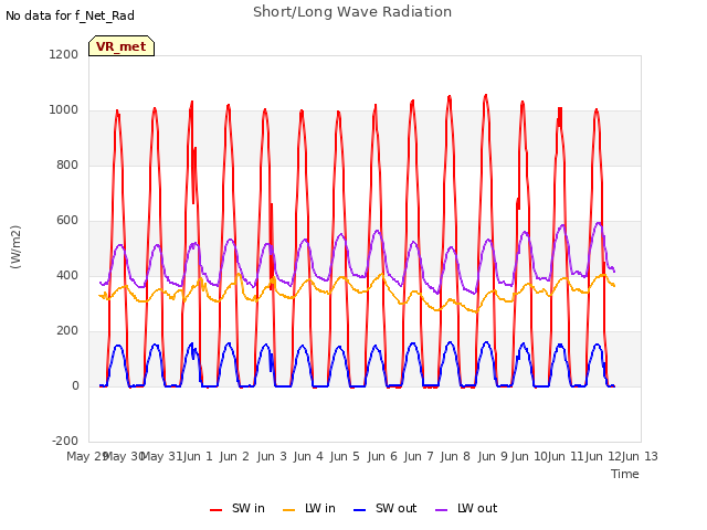 plot of Short/Long Wave Radiation