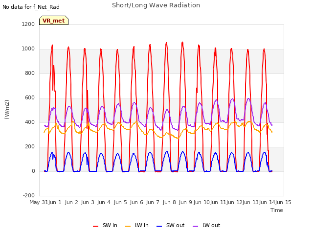 plot of Short/Long Wave Radiation