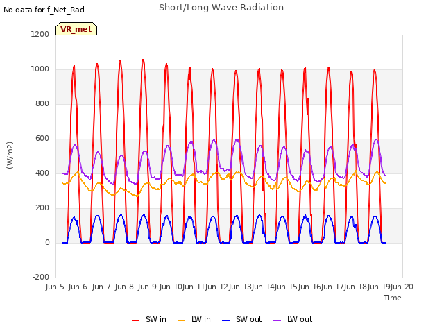 plot of Short/Long Wave Radiation