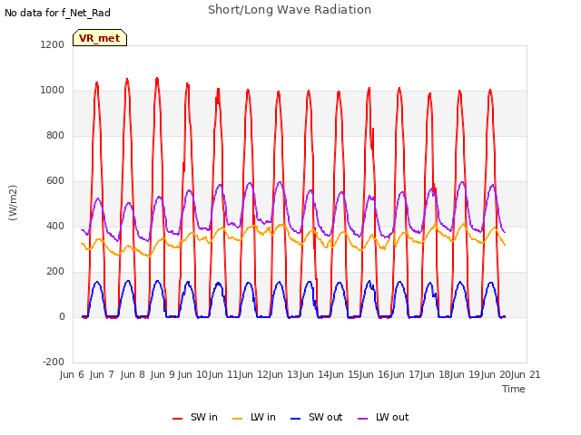 plot of Short/Long Wave Radiation