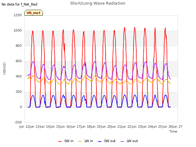 plot of Short/Long Wave Radiation